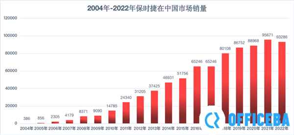 保时捷去年净赚499亿元：国人给力 中国连续八年为最大市场