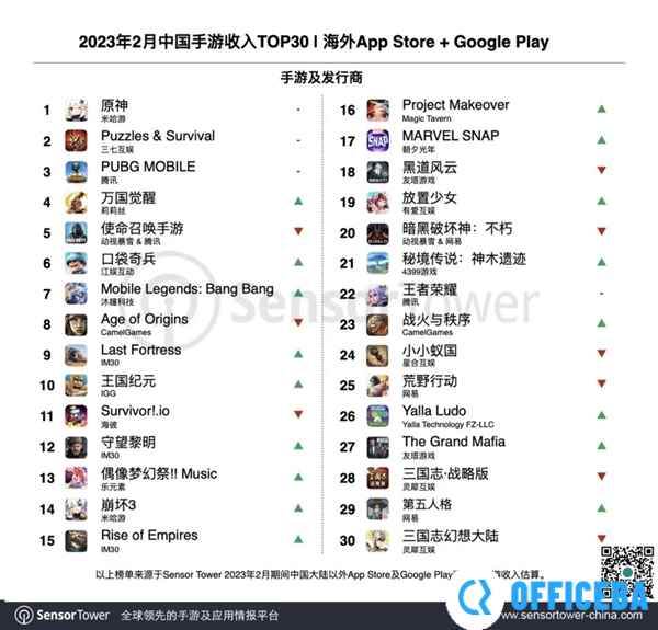 2月国产游戏出海成绩出炉：原神获收入和增长双料冠军