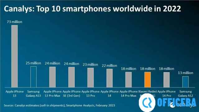 为国产手机正名！Redmi Note 11挤入2023年全球智能手机出货量前十榜单