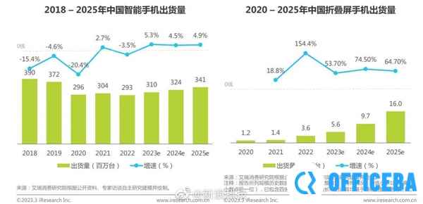 华为折叠屏市场份额连续三年超50%：用户满意度、认知度稳居第一