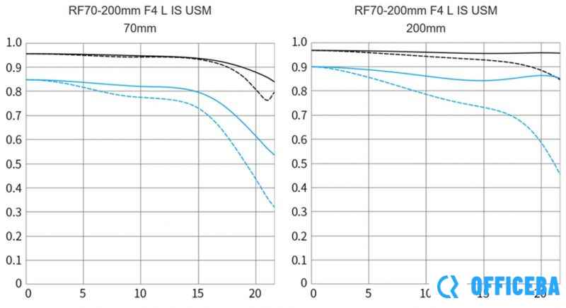 佳能正式发布RF 70-200mm F4L IS USM镜头