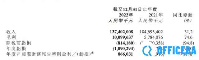 京东物流2023年营收1374亿元 同比增长31.2%
