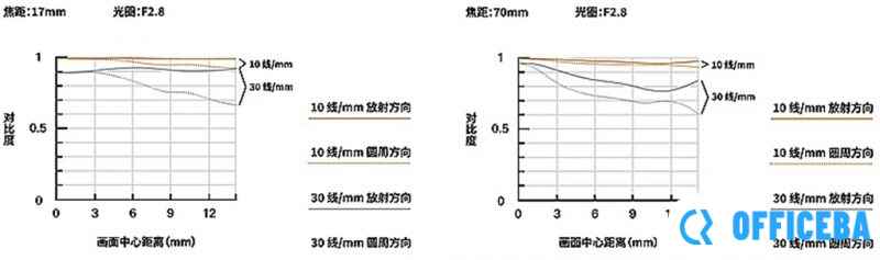 腾龙正式发布17-70mm F2.8 Di III-A VC RXD镜头