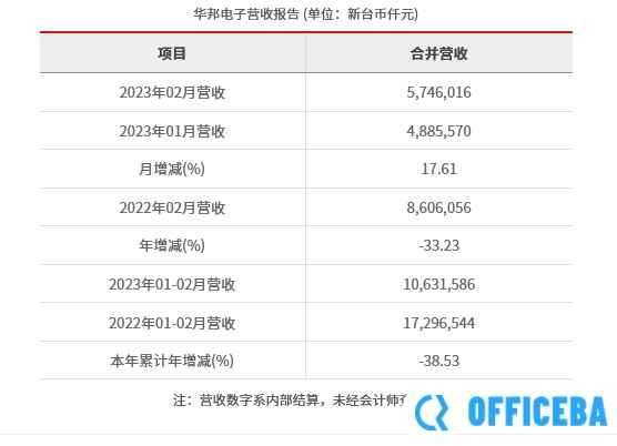 华邦电子2023年2月合并营收为新台币57.46亿元 较去年同期减少33.23%