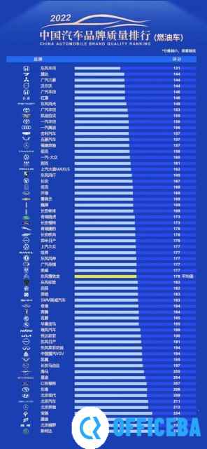 2023年中国汽车品牌质量排行榜公布：东风本田第一、北京奔驰倒数