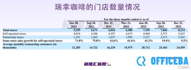9.9元一杯！4个月开店超千家，陆正耀杀回咖啡界，叫板瑞幸