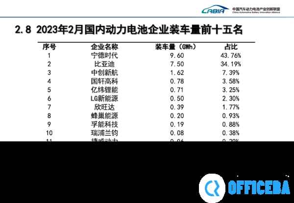 中国2月动力电池装车量：宁德时代、比亚迪拿下超7成市场份额