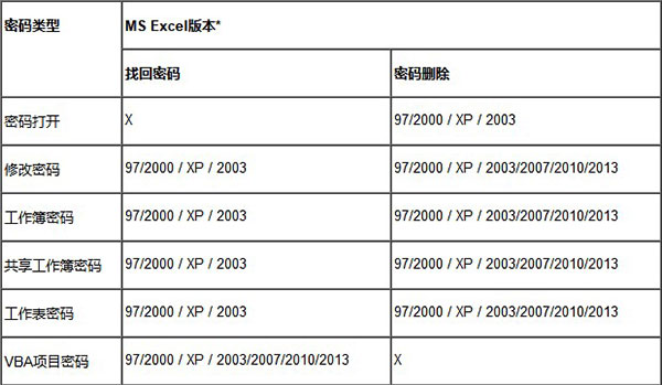 Excel文档密码破解工具中文版