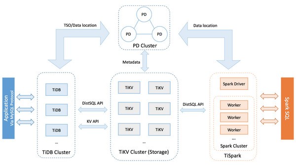 TiDB官方版(分布式SQL数据库)